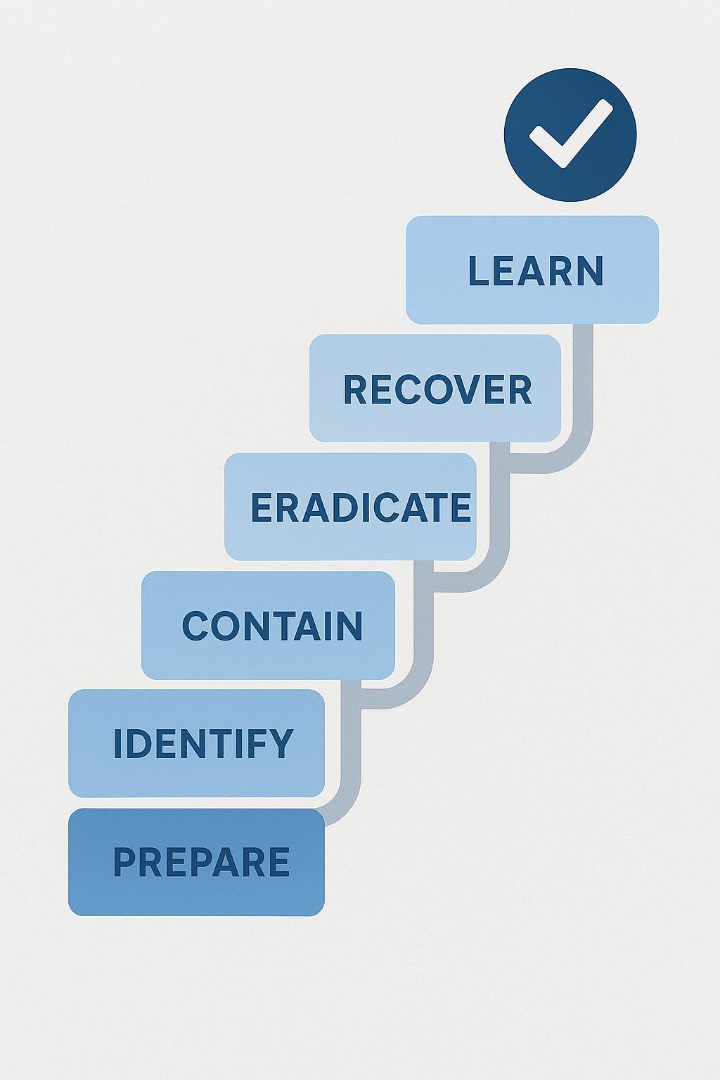 A step-by-step staircase graphic showing the six phases of an Incident Response Plan: Prepare, Identify, Contain, Eradicate, Recover, and Learn, with a checkmark symbol at the top representing successful completion.