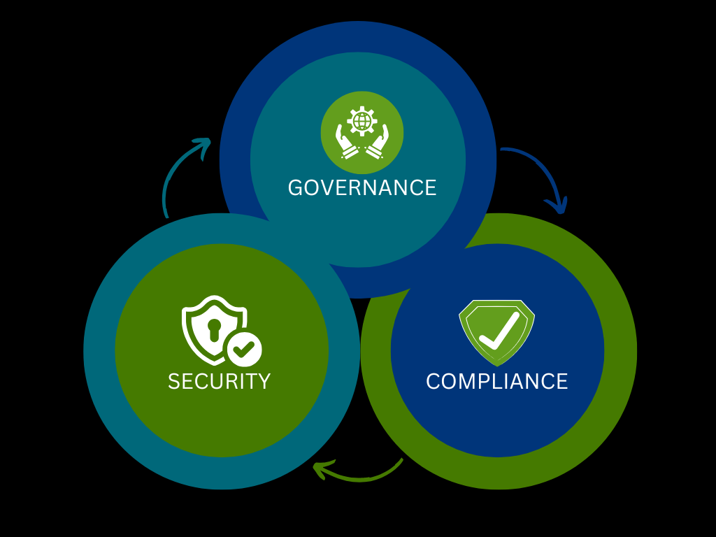 Governance, Security & Compliance: A Simple Framework for SMEs